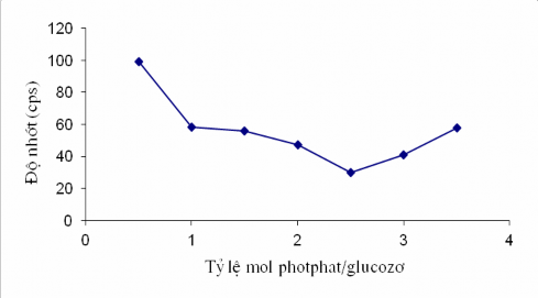 Hình 3 4 Ảnh hưởng của tỷ lệ mol photphat gluco ơ đến độ nhớt của tinh 4