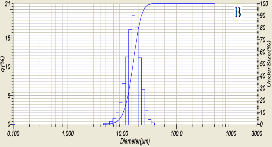 Hình 3 18 Sự phân bố kích thước hạt của TB sắn tự nhiên A và biến tính 10