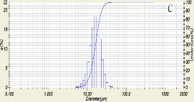 Hình 3 18 Sự phân bố kích thước hạt của TB sắn tự nhiên A và biến tính 11