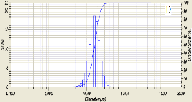 Hình 3 18 Sự phân bố kích thước hạt của TB sắn tự nhiên A và biến tính 12