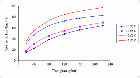 Hình 3 19 Sự thay đổi lượng clo tiêu thụ theo thời gian phản ứng ở các 13