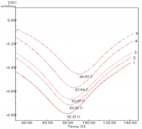 Hình 3 16 Giản đồ phân tích nhiệt của TB sắn tự nhiên 1 và TB biến tính 7