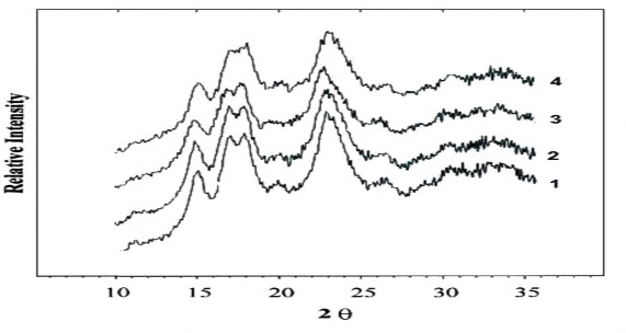 Hình 3 17 Giản đồ nhiễu xạ tia X của tinh bột sắn tự nhiên 1 và biến tính 8