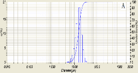 Hình 3 18 Sự phân bố kích thước hạt của TB sắn tự nhiên A và biến tính 9