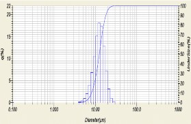 TB2 TB4 Hình 3 6 Phân bố kích thước hạt của tinh bột sắn TB và tinh bột oxy 10