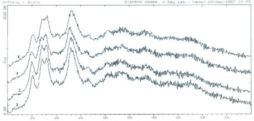 Hình 3 3 Giản đồ nhiễu xạ tia X của tinh bột sắn 1 và tinh bột oxy hoá 3