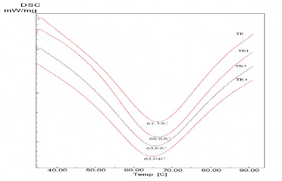 Hình 3 4 Giản đồ DSC của tinh bột và tinh bột oxy hoá Bảng 3 1 Nhiệt độ 4