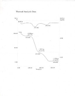 TB2 TB4 Hình 3 5 Giản đồ phân tích nhiệt của tinh bột sắn TB và tinh bột oxy 6