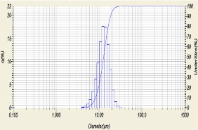 TB TB1 TB2 TB4 Hình 3 6 Phân bố kích thước hạt của tinh bột sắn TB và tinh 7