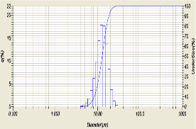 TB TB1 TB2 TB4 Hình 3 6 Phân bố kích thước hạt của tinh bột sắn TB và tinh 8
