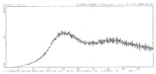 A Tinh bột ghép AA GY 14 7 B Tinh bột ghép AM GY 16 Hình 3 37 Giản đồ 16