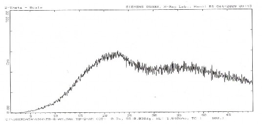 B Tinh bột ghép AM GY 16 Hình 3 37 Giản đồ nhiễu xạ tia X của các copolyme 17
