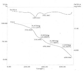 Tinh bột ghép AM GY 16 Tinh bột ghép AM GY 15 6 Hình 3 34 Đường cong TGA của 5