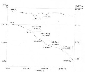 Tinh bột ghép AM GY 16 Tinh bột ghép AM GY 15 6 Hình 3 34 Đường cong TGA của 6