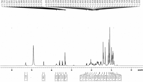 Hình 3 31 Phổ 1 H NMR MeOD 500 MHz của chất 83 Axit madecassic Hình 3 32 Phổ 13 5