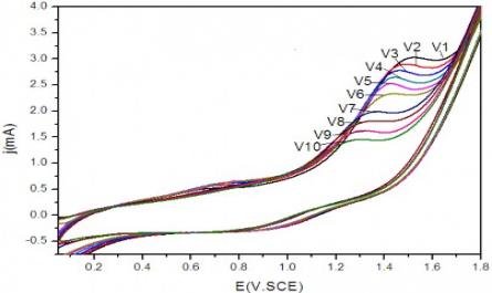 Phổ Cv Trong Dung Dịch Phenol 500 Mg/l, Na 2 So 4 7,5 G/l, Ph = 8 Trên Điện Cực Ti/sno 2 -Sb 2 O 3 /pbo 2 .