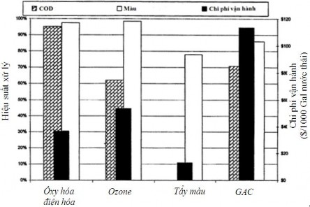Hình 1 2 Đồ thị so sánh hiệu quả của các phương pháp xử lý nước thải 1