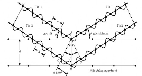 Hình 2 3 Sơ đồ nguyên lý chung của phương pháp nhiễu xạ tia X 3