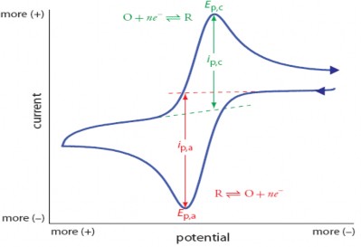 Hình 2 5 Hình dạng của đường cong phân cực Trong nghiên cứu này phương pháp 2
