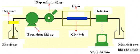 Hình 2 7 Sơ đồ khối của thiết bị HPLC Sắc đồ HPLC của dung dịch chứa 3