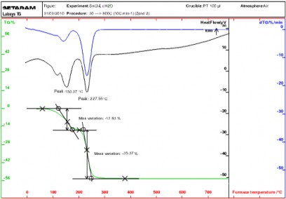 Hình 3 1 Phổ DTA và TGA của SnCl 4 xH 2 O Tương tự khảo sát đối với muối 1