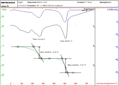 Hình 3 2 Phổ DTA và TGA của SbCl 3 xH 2 O 3 1 2 Khảo sát ảnh hưởng của nhiệt 2