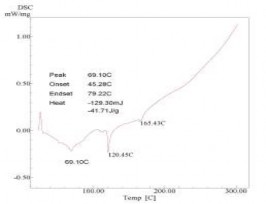 a b Hình 3 3 Giản đồ DSC của a màng SH và b SH chứa 10 glyxerin Kết quả 1