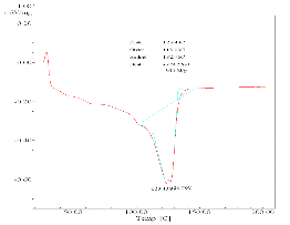 S5 S7 B5 B7 Hình 3 29 Giản đồ DSC của các loại màng MAP Dữ liệu nhiệt vi sai 15