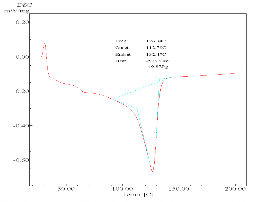 S5 S7 B5 B7 Hình 3 29 Giản đồ DSC của các loại màng MAP Dữ liệu nhiệt vi sai 16