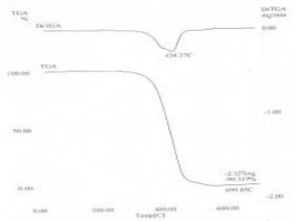 PE CE44 Z3 B3 Z5 B5 Z7 B7 S5 S7 Hình 3 28 Giản đồ TGA của các loại màng MAP Dữ 2