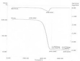 PE CE44 Z3 B3 Z5 B5 Z7 B7 S5 S7 Hình 3 28 Giản đồ TGA của các loại màng MAP Dữ 3