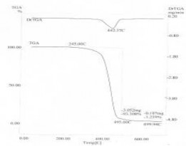 Z3 B3 Z5 B5 Z7 B7 S5 S7 Hình 3 28 Giản đồ TGA của các loại màng MAP Dữ liệu phân 4