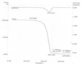 Z3 B3 Z5 B5 Z7 B7 S5 S7 Hình 3 28 Giản đồ TGA của các loại màng MAP Dữ liệu phân 5