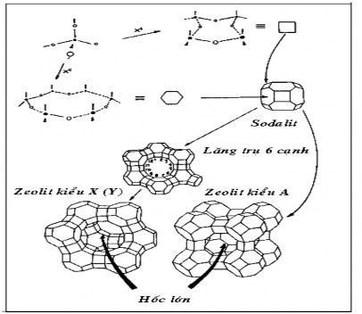 Hình 1 3 Sơ đồ minh họa sự hình thành cấu trúc zeolit Hình 1 3 là sơ đồ minh 1