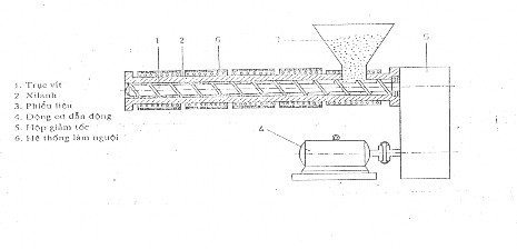 Hình 1 8 Sơ đồ nguyên lý máy đùn Thiết bị dùng để thổi màng bao gồm máy 1