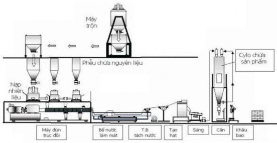 Hình 2 1 Sơ đồ nguyên lý của hệ thống trộn cắt hạt Hạt nhựa và phụ gia 1