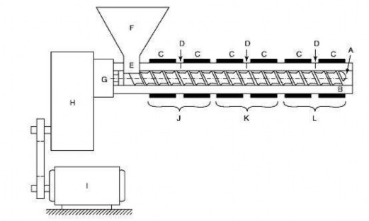 Hình 2 2 Cấu trúc máy đùn A trục vít B thân máy đùn xy lanh C thiết bị 2
