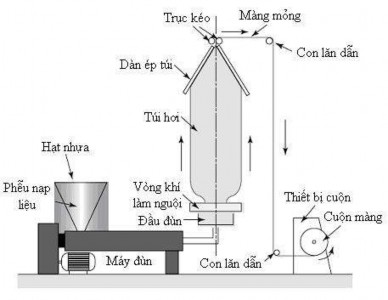 Hình 2 3 Sơ đồ nguyên lý hệ thống đùn thổi màng Phương pháp đùn thổi 3