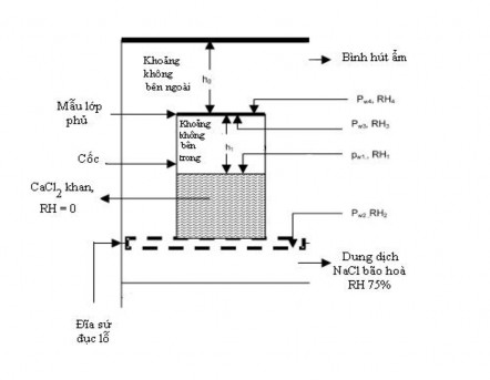 Hình 2 4 Sơ đồ thí nghiệm xác định độ thấm hơi nước qua màng 4