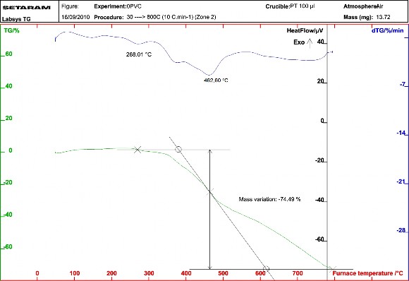 Hình 3 14 Biểu đồ TGA của mẫu vật liệu NBR CR PVC tỷ lệ 90 10 7