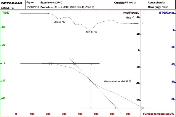 Dưới đây Hình 3 14 Biểu đồ TGA của mẫu vật liệu NBR CR PVC tỷ lệ 90 10 8