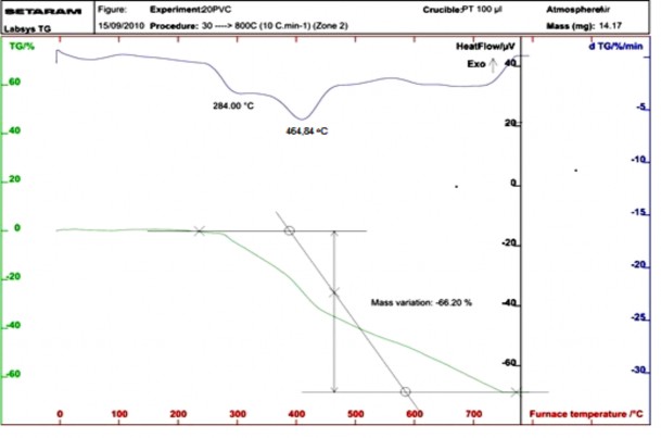 Dưới đây Hình 3 14 Biểu đồ TGA của mẫu vật liệu NBR CR PVC tỷ lệ 90 10 9