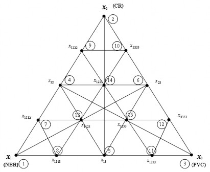 Hình 2 1 Mạng đơn hình Sheffe 3 4 Bảng 2 5 Ma trận kế hoạch hóa của mạng 1