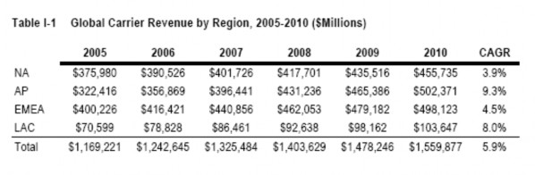 CAGR Compound Annual Growth Rate Nguồn The 2006 Telecommunication Industry Review by The 1