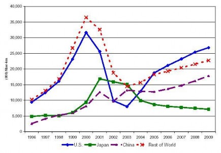 Nguồn KMI Research Releases 2005 Worldwide Optical Fiber and Cable Markets Market Developments 2