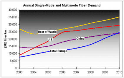 Nguồn FIBEROPTIC CABLE MARKET RETURNS TO DOUBLE DIGIT GROWTH RATES KMI Research Từ biểu 3