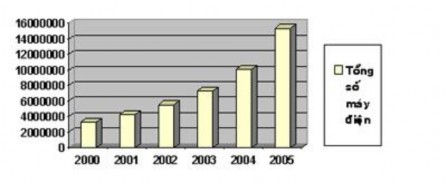 Nguồn Số liệu thống kê Bộ Bưu chính và Viễn thông Việt Nam Biểu đồ trên 1