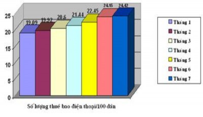 Nguồn Số liệu thống kê Bộ Bưu chính và Viễn thông Việt Nam Nếu tính theo 3