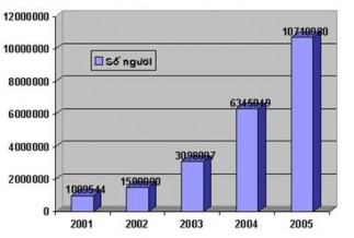 Nguồn Số liệu thống kê Bộ Bưu chính và Viễn thông Việt Nam Tương tự 5