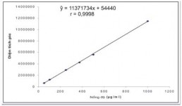 Bảng 3 23 Kết quả khảo sát tính tuyến tính với Kaempferol Nồng độ C µg ml 1